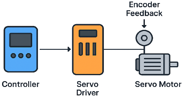 Servo Motor: Working Principle, Connection Diagram & Industrial Applications (Bangla Guide)